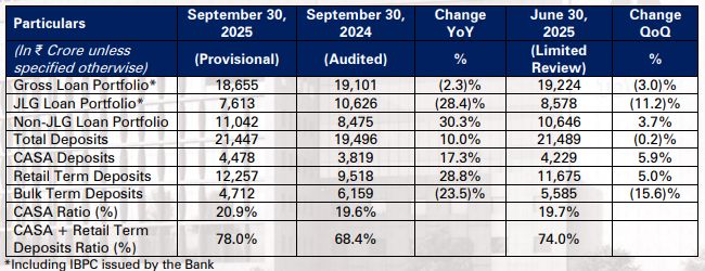 Utkarsh Small Finance Bank Ltd - Q2 FY26 Business Update